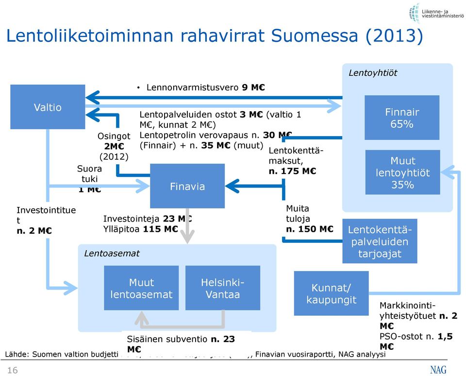 2 M Investointeja 23 M Ylläpitoa 115 M Lentoasemat Muita tuloja n. 150 M Lentokenttäpalveluiden tarjoajat 16 Muut lentoasemat Helsinki- Vantaa Sisäinen subventio n.