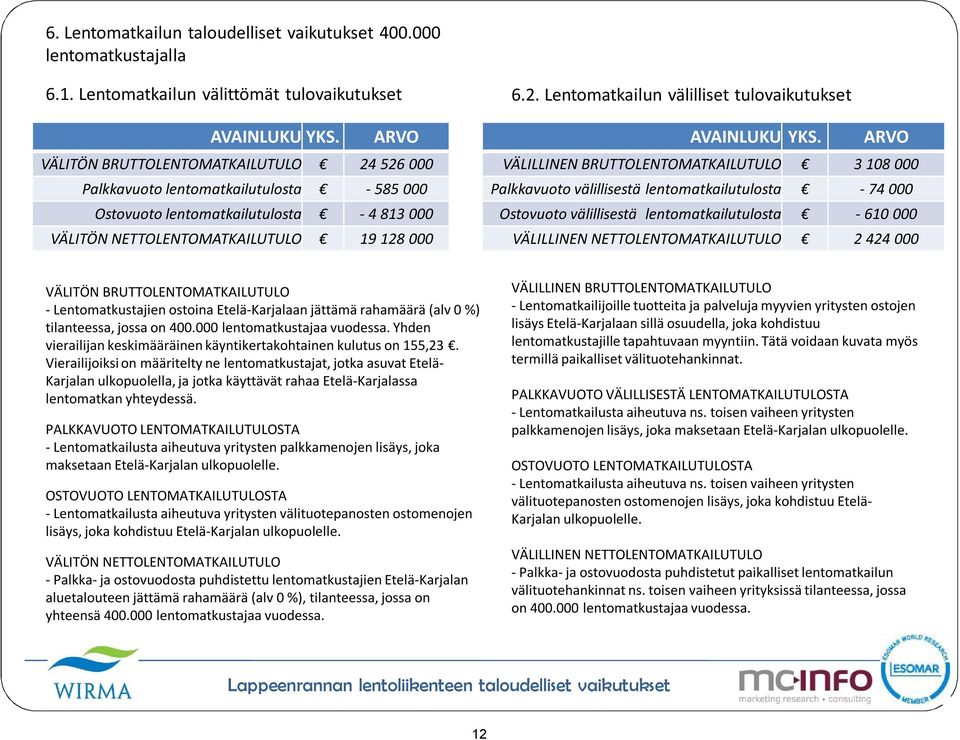 ARVO VÄLILLINEN BRUTTOLENTOMATKAILUTULO 3 108 000 Palkkavuoto välillisestä lentomatkailutulosta - 74 000 Ostovuoto välillisestä lentomatkailutulosta - 610 000 VÄLILLINEN NETTOLENTOMATKAILUTULO 2 424