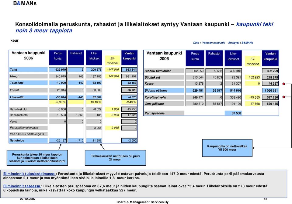 kate -10 900-140 63 193 52 153 Poistot 25 914 0 30 809 56 723 Liikevoitto -36 814-140 32 384-4 570-3,96 % 16,16 % -0,46 % Rahoituskulut -8 966 0-8 622 1 838-15 750 Rahoitustuotot 19 593 1 850 185-3