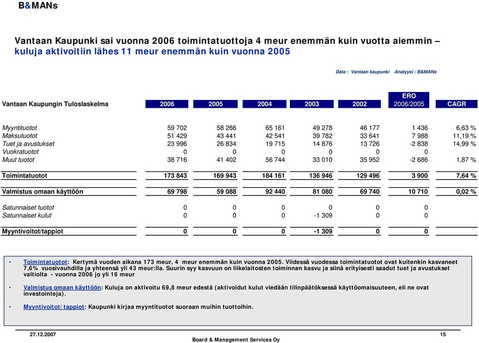 avustukset 23 996 26 834 19 715 14 876 13 726-2 838 14,99 % Vuokratuotot 0 0 0 0 0 0 Muut tuotot 38 716 41 402 56 744 33 010 35 952-2 686 1,87 % Toimintatuotot 173 843 169 943 184 161 136 946 129 496