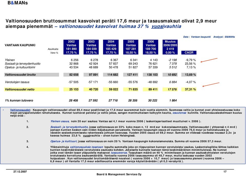 341 4 143-2 198-9,79 % Sosiaali-ja terveydenhuolto 32 868 42 924 57 837 69 243 76 621 7 378 23,56 % Opetus- ja kultuuritoimi 43 534 48 689 50 478 51 827 57 339 5 512 7,13 % Valtionosuudet brutto 82