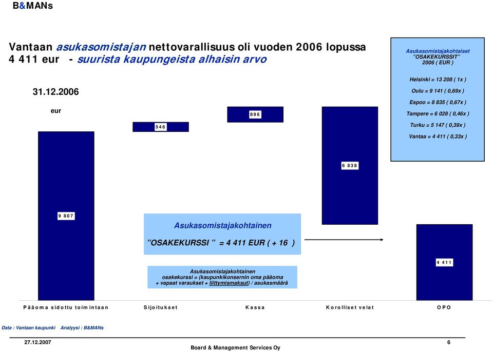 2006 eur 896 Helsinki = 13 208 ( 1x ) Oulu = 9 141 ( 0,69x ) Espoo = 8 835 ( 0,67x ) Tampere = 6 028 ( 0,46x ) 546 Turku = 5 147 ( 0,39x ) Vantaa = 4 411 ( 0,33x