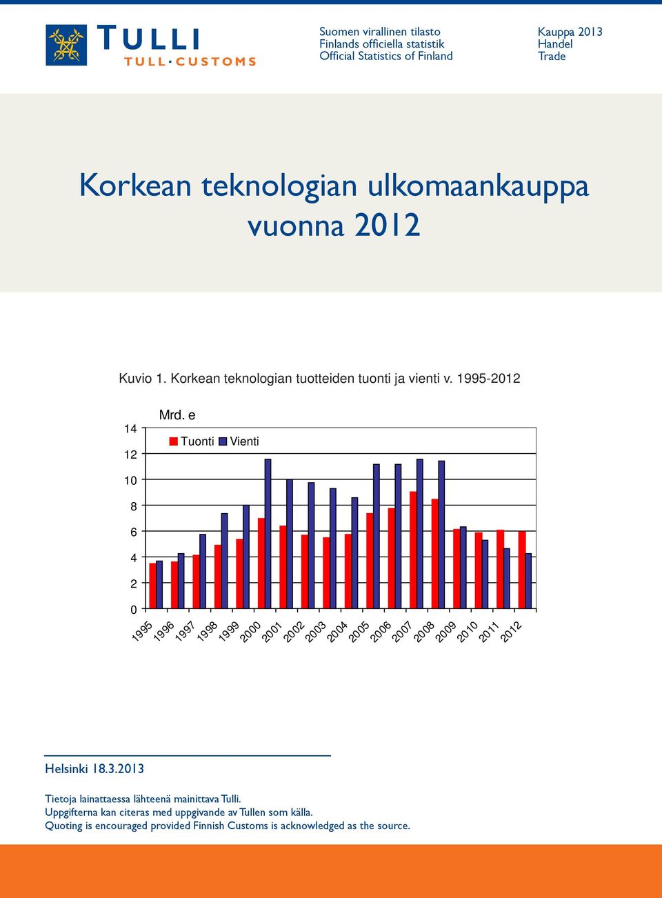 e 1995 1996 Tuonti Vienti Tietoja lainattaessa lähteenä mainittava Tulli. Uppgifterna kan citeras med uppgivande av Tullen som källa.