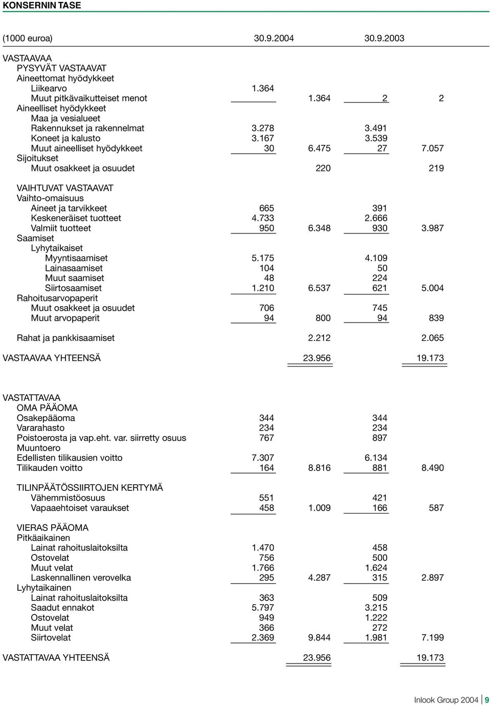 057 Sijoitukset Muut osakkeet ja osuudet 220 219 VAIHTUVAT VASTAAVAT Vaihto-omaisuus Aineet ja tarvikkeet 665 391 Keskeneräiset tuotteet 4.733 2.666 Valmiit tuotteet 950 6.348 930 3.