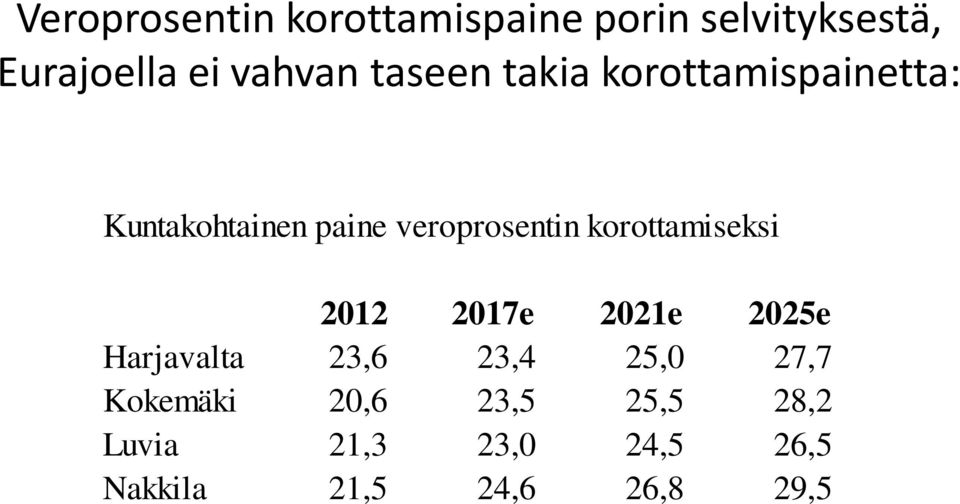 korottamiseksi 2012 2017e 2021e 2025e Harjavalta 23,6 23,4 25,0 27,7