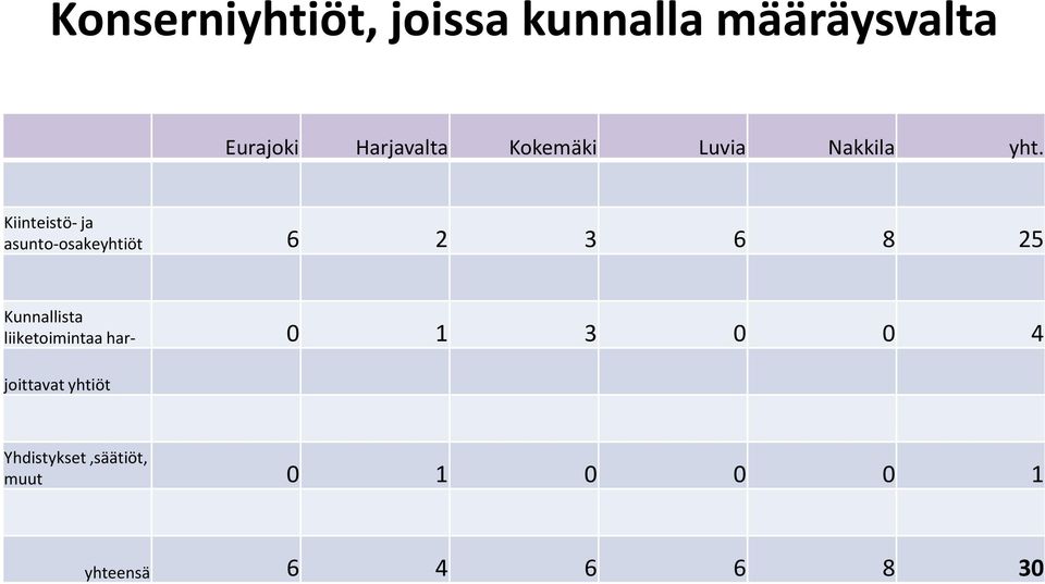 Kiinteistö- ja asunto-osakeyhtiöt 6 2 3 6 8 25 Kunnallista