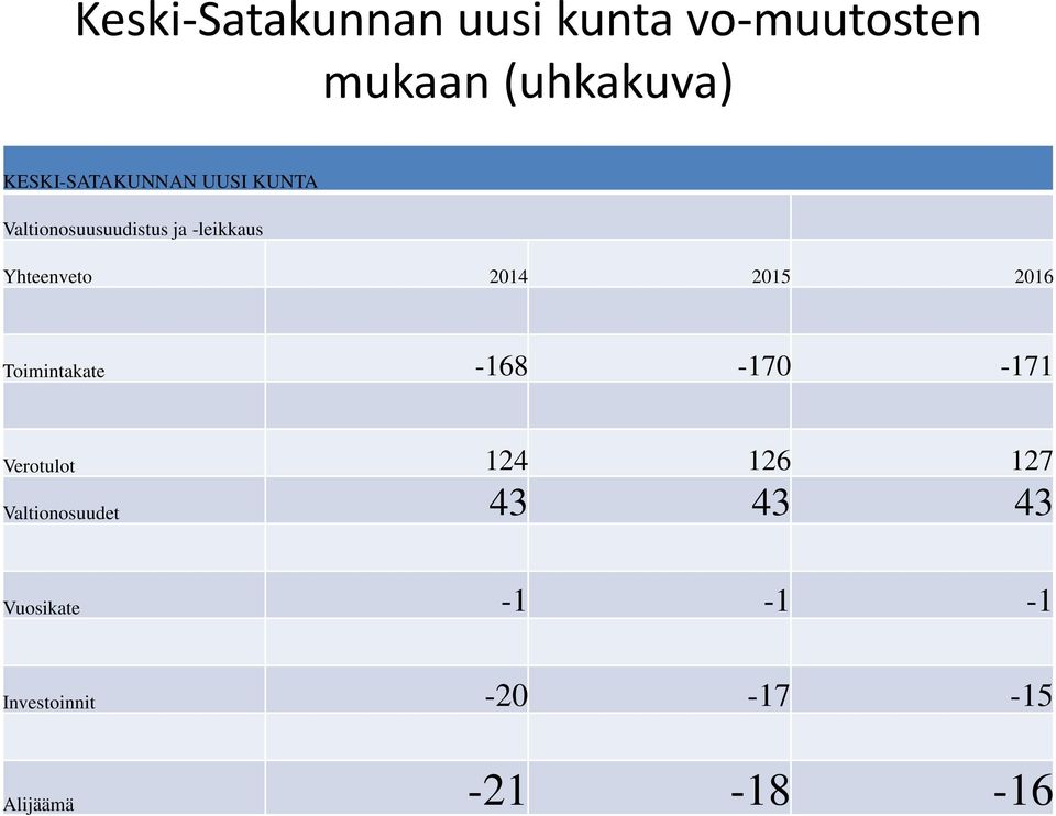 -leikkaus Yhteenveto 2014 2015 2016 Toimintakate -168-170 -171