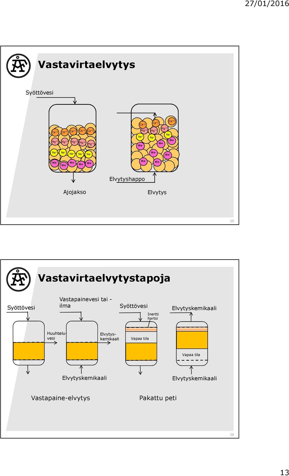 Syöttövesi Vastapainevesi tai ilma Syöttövesi Inertti hartsi Elvytyskemikaali Huuhteluvesi