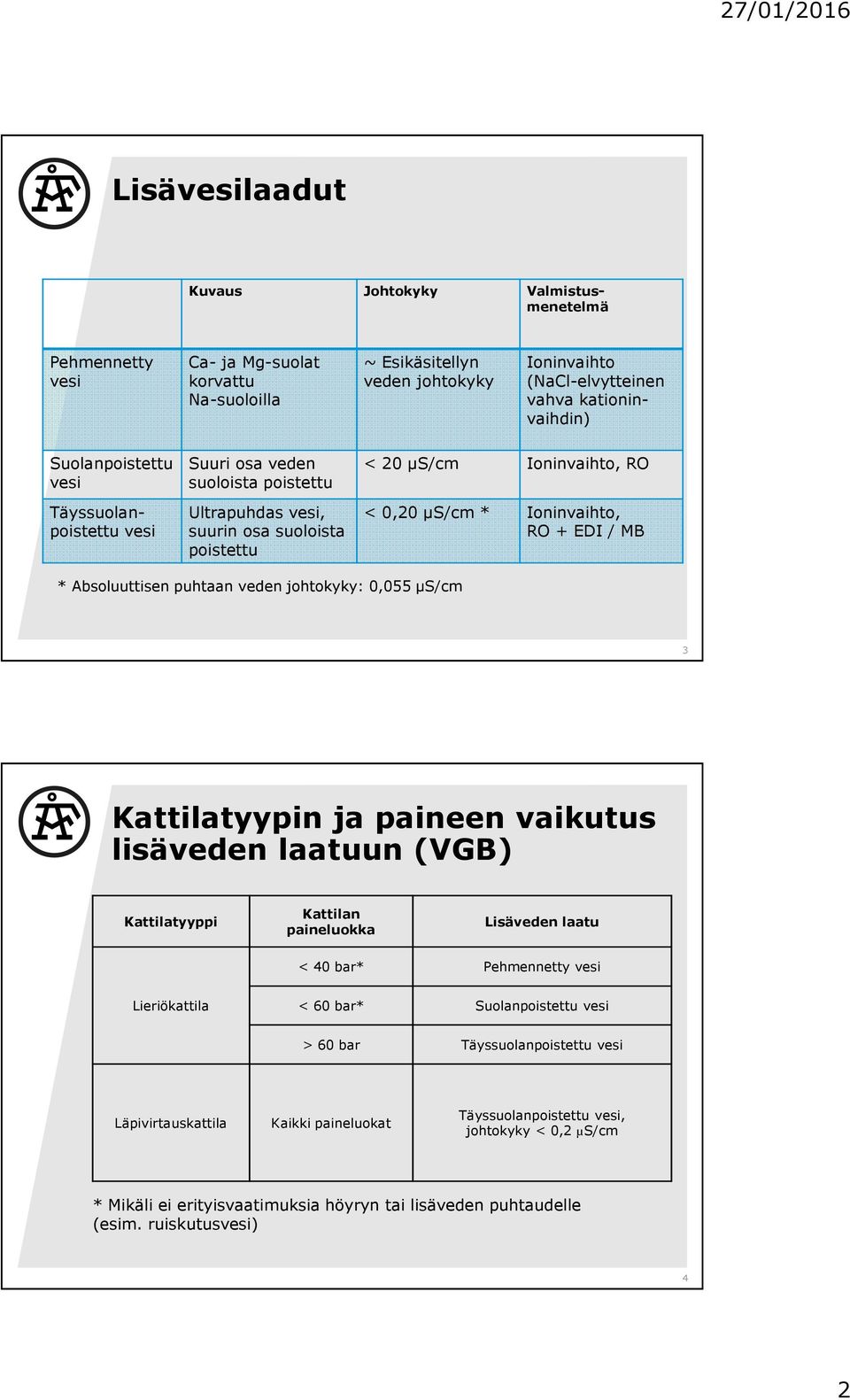 Absoluuttisen puhtaan veden johtokyky: 0,055 µs/cm 3 Kattilatyypin ja paineen vaikutus lisäveden laatuun (VGB) Kattilatyyppi Kattilan paineluokka Lisäveden laatu < 40 bar* Pehmennetty vesi