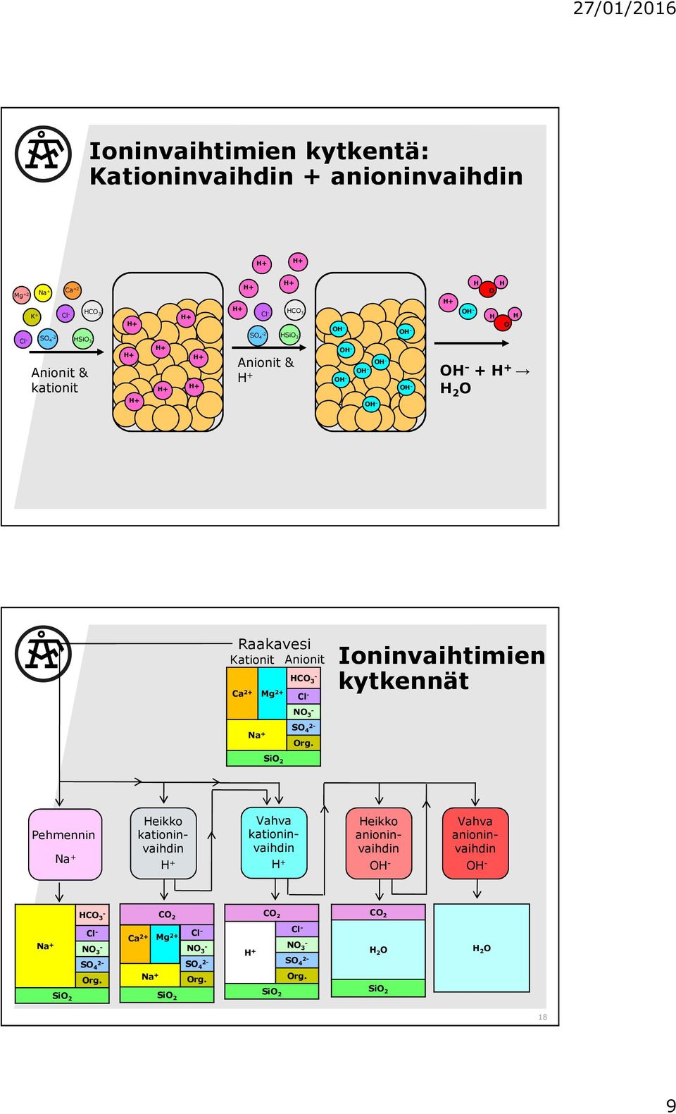 Ioninvaihtimien kytkennät SiO 2 Pehmennin Na Heikko kationinvaihdin H Vahva kationinvaihdin H Heikko anioninvaihdin OH Vahva