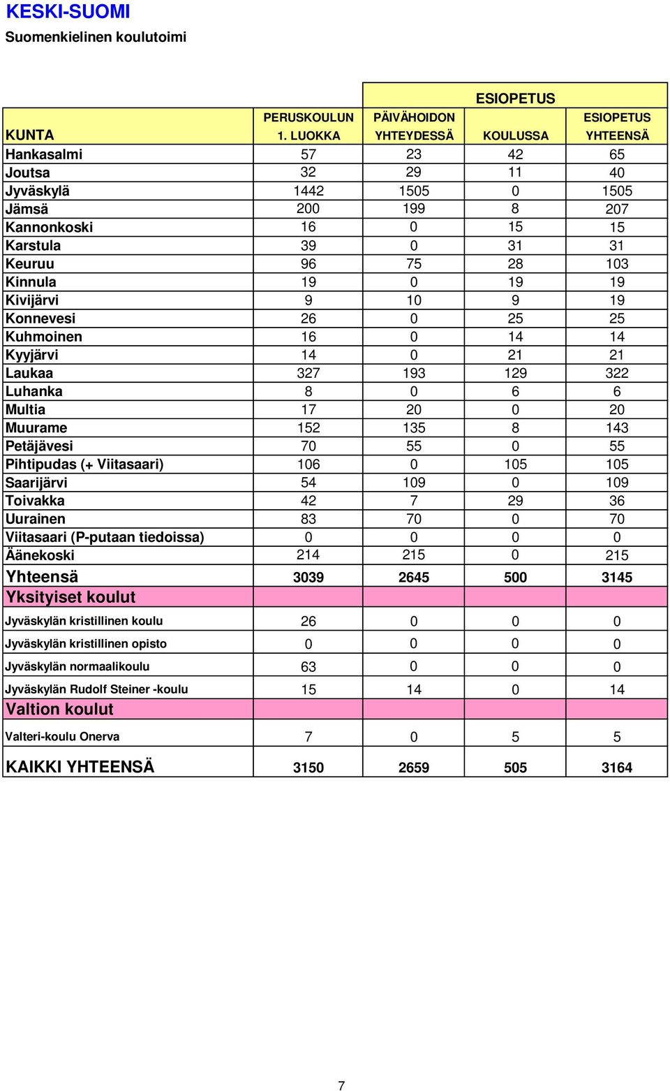 0 19 19 Kivijärvi 9 10 9 19 Konnevesi 26 0 25 25 Kuhmoinen 16 0 14 14 Kyyjärvi 14 0 21 21 Laukaa 327 193 129 322 Luhanka 8 0 6 6 Multia 17 20 0 20 Muurame 152 135 8 143 Petäjävesi 70 55 0 55