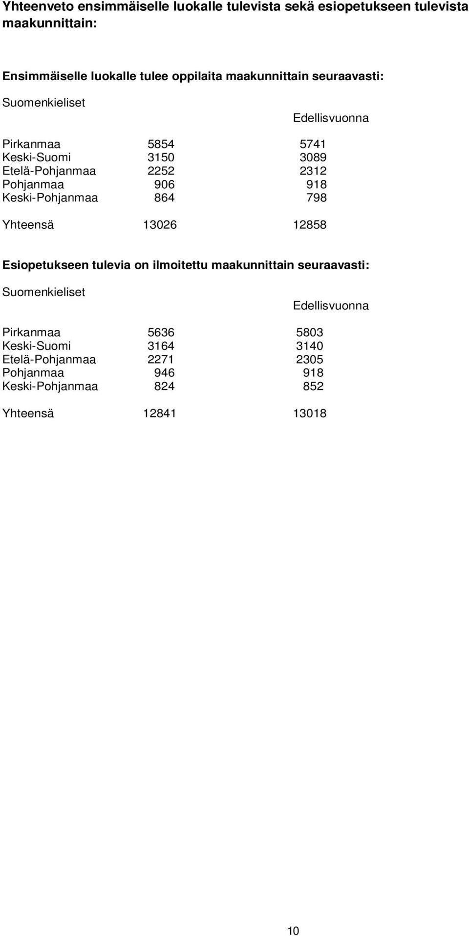 906 918 Keski-Pohjanmaa 864 798 Yhteensä 13026 12858 Esiopetukseen tulevia on ilmoitettu maakunnittain seuraavasti: Suomenkieliset