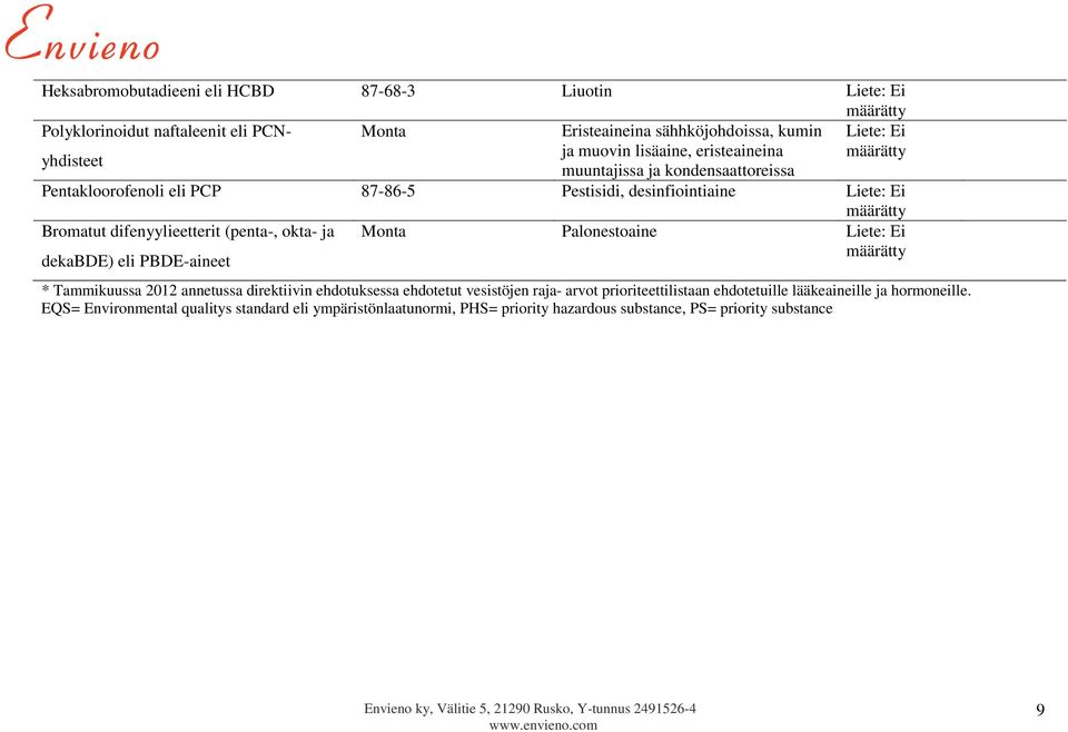 (penta-, okta- ja dekabde) eli PBDE-aineet Monta Palonestoaine Liete: Ei määrätty * Tammikuussa 2012 annetussa direktiivin ehdotuksessa ehdotetut vesistöjen raja- arvot