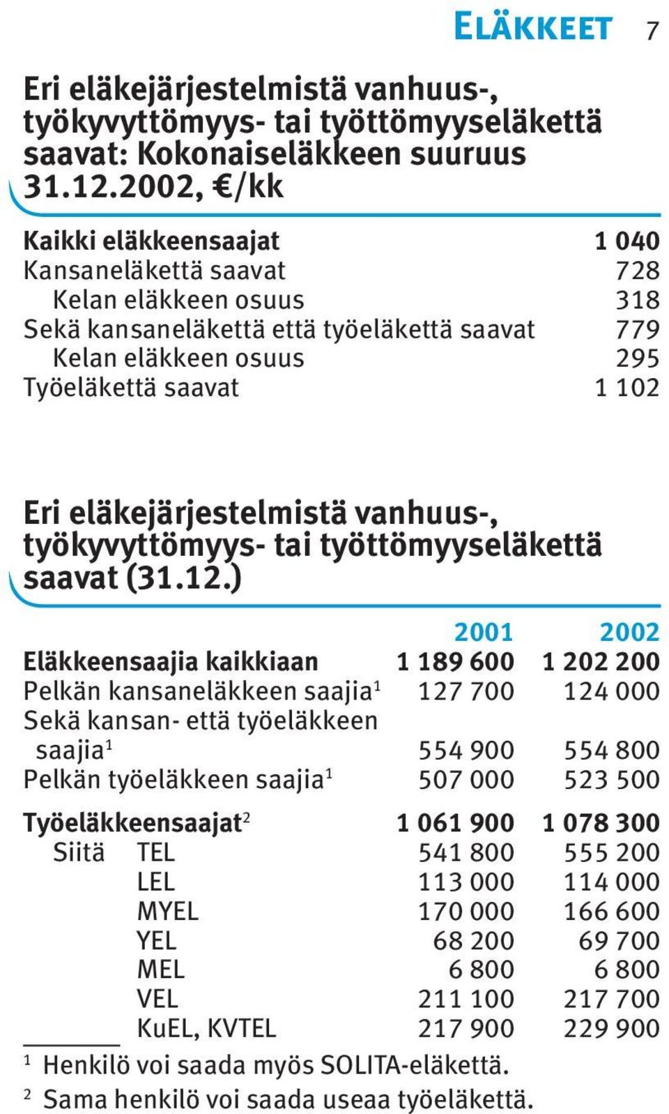 eläkejärjestelmistä vanhuus-, työkyvyt tömyys- tai työttömyyseläkettä saavat (31.12.