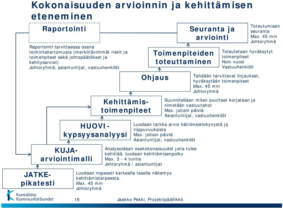 Max. 3-4 tuntia Johtoryhmä / asiantuntijat Luodaan nopeasti karkealla tasolla näkemys kehittämistarpeesta. Max.