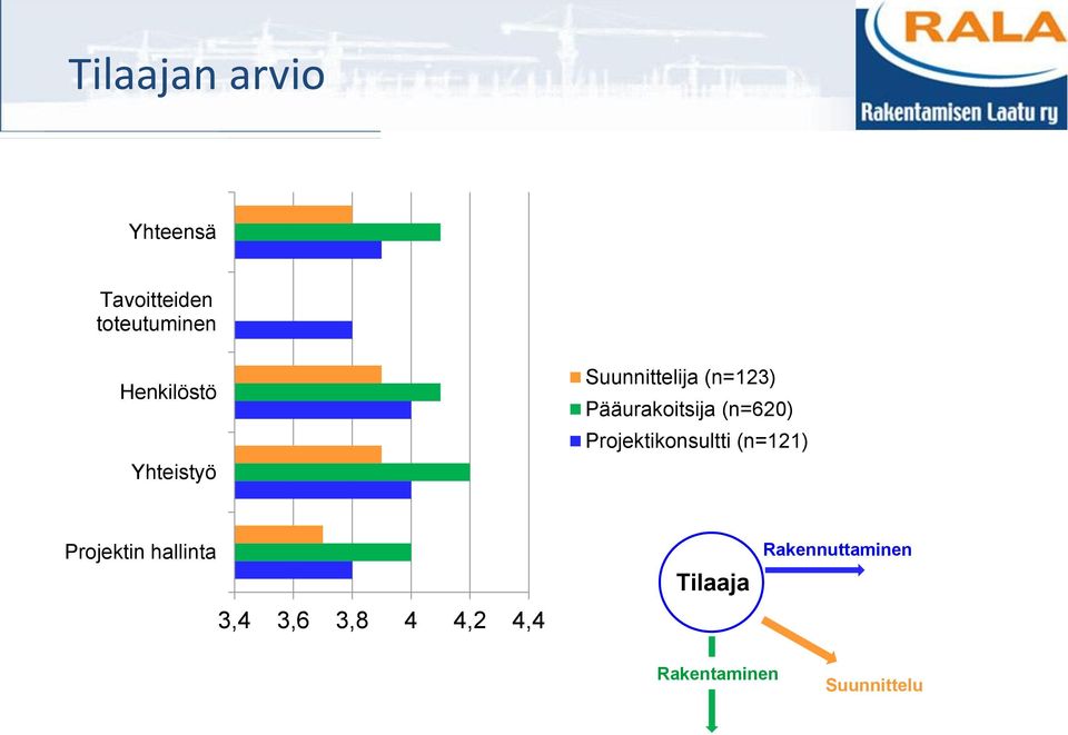 (n=620) Projektikonsultti (n=121) Projektin hallinta 3,4