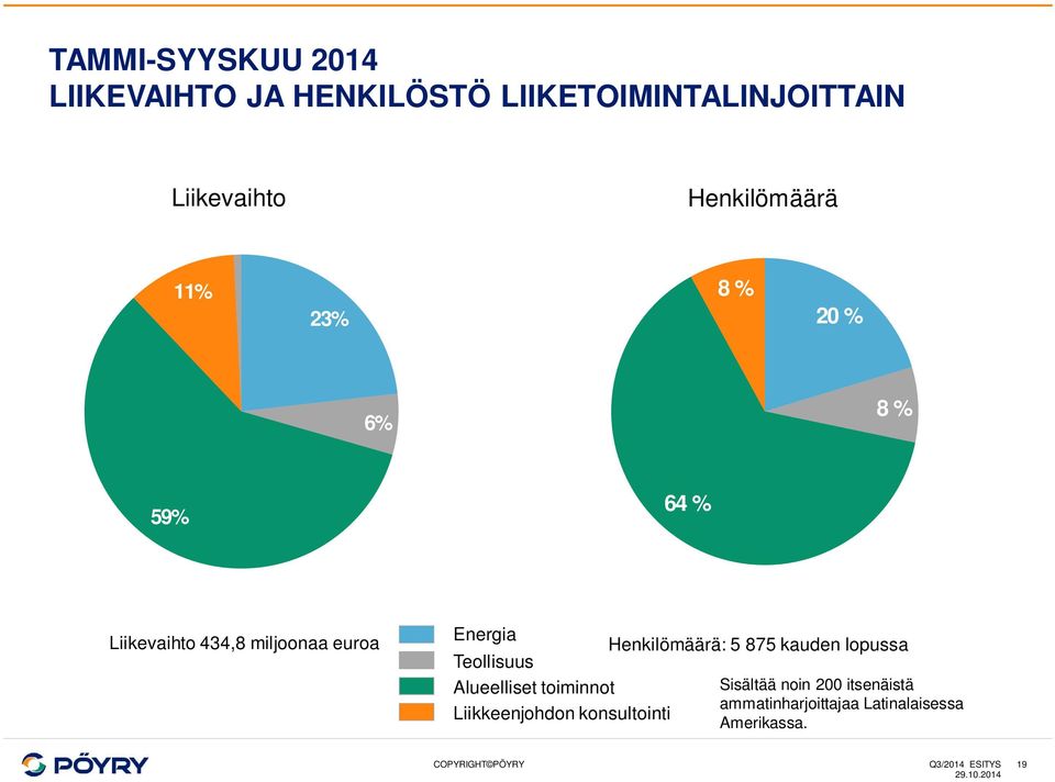 Teollisuus Alueelliset toiminnot Liikkeenjohdon konsultointi Henkilömäärä: 5 875 kauden