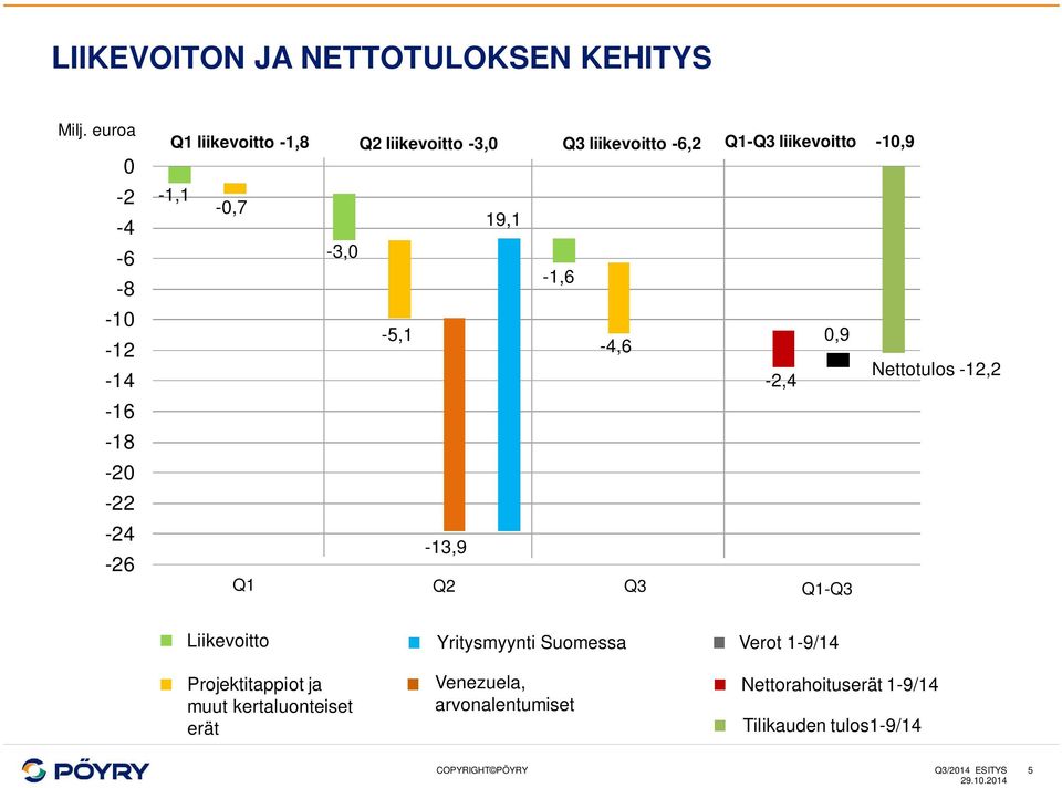 Q1-Q3 liikevoitto -1,9-1,1 -,7 19,1-3, -1,6-5,1-4,6,9-2,4 Nettotulos -12,2-13,9 Q1 Q2 Q3 Q1-Q3 Liikevoitto