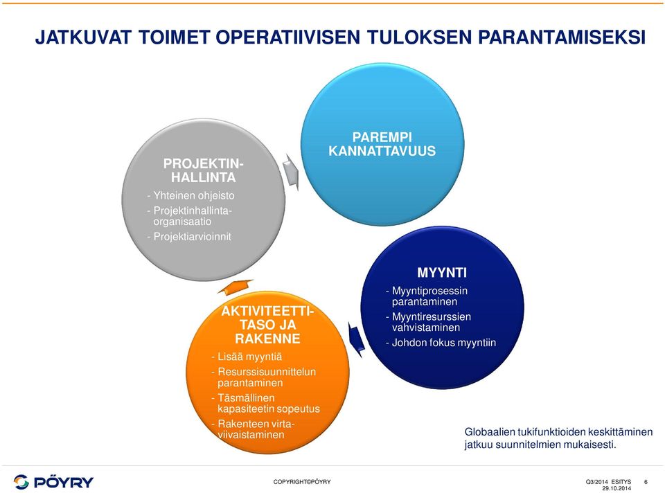 - Projektiarvioinnit PAREMPI KANNATTAVUUS AKTIVITEETTI- TASO JA RAKENNE MYYNTI - Myyntiprosessin parantaminen -