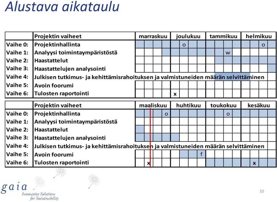 raportointi x Projektin vaiheet maaliskuu huhtikuu toukokuu kesäkuu Vaihe 0: Projektinhallinta o o Vaihe 1: Analyysi toimintaympäristöstä Vaihe 2: Haastattelut Vaihe 3: