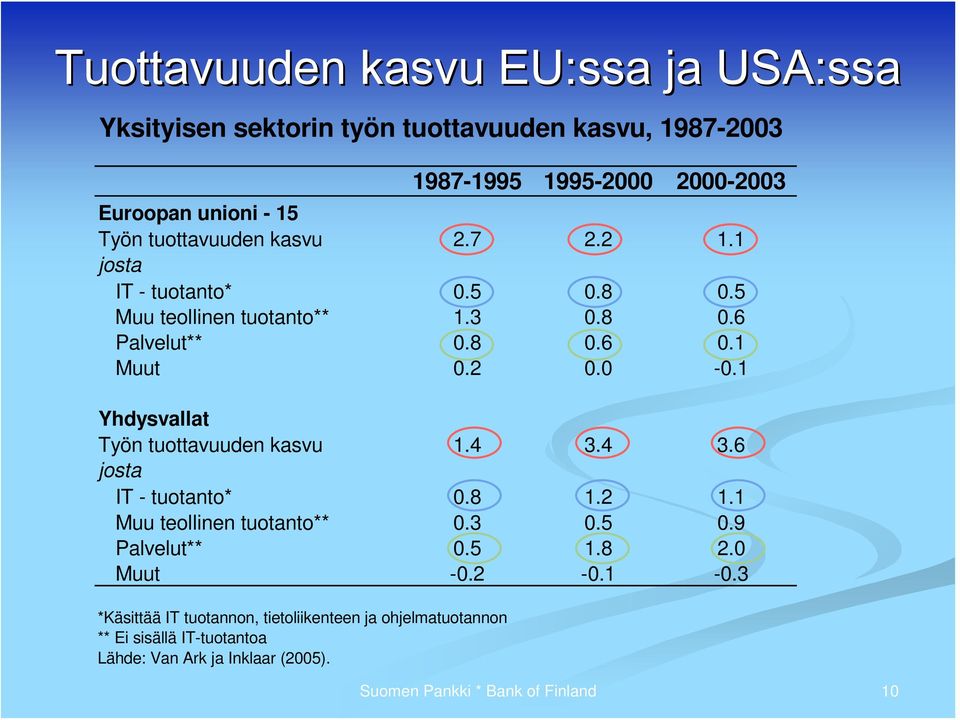 0-0.1 Yhdysvallat Työn tuottavuuden kasvu 1.4 3.4 3.6 josta IT - tuotanto* 0.8 1.2 1.1 Muu teollinen tuotanto** 0.3 0.5 0.9 Palvelut** 0.5 1.