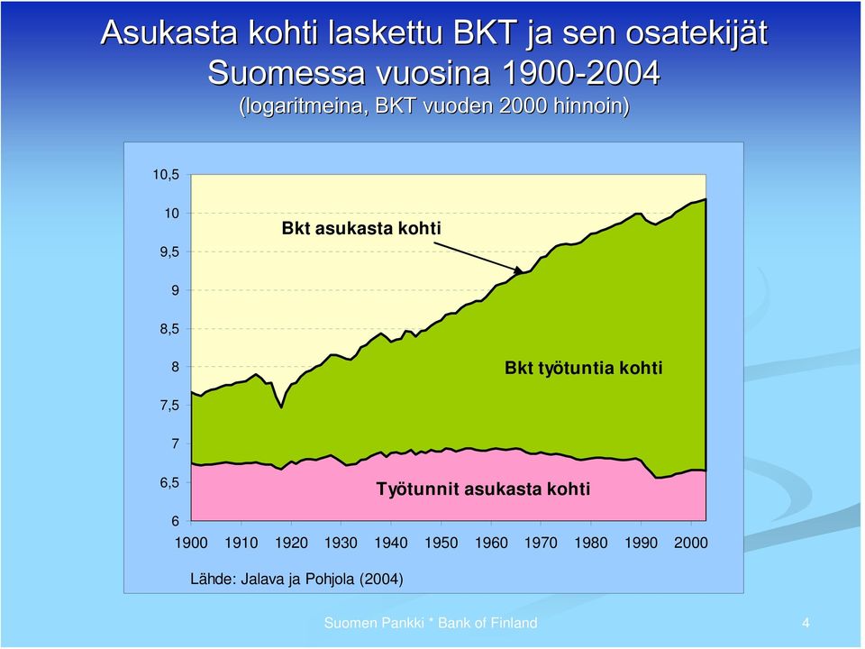 8,5 8 Bkt työtuntia kohti 7,5 7 6,5 Työtunnit asukasta kohti 6 1900 1910