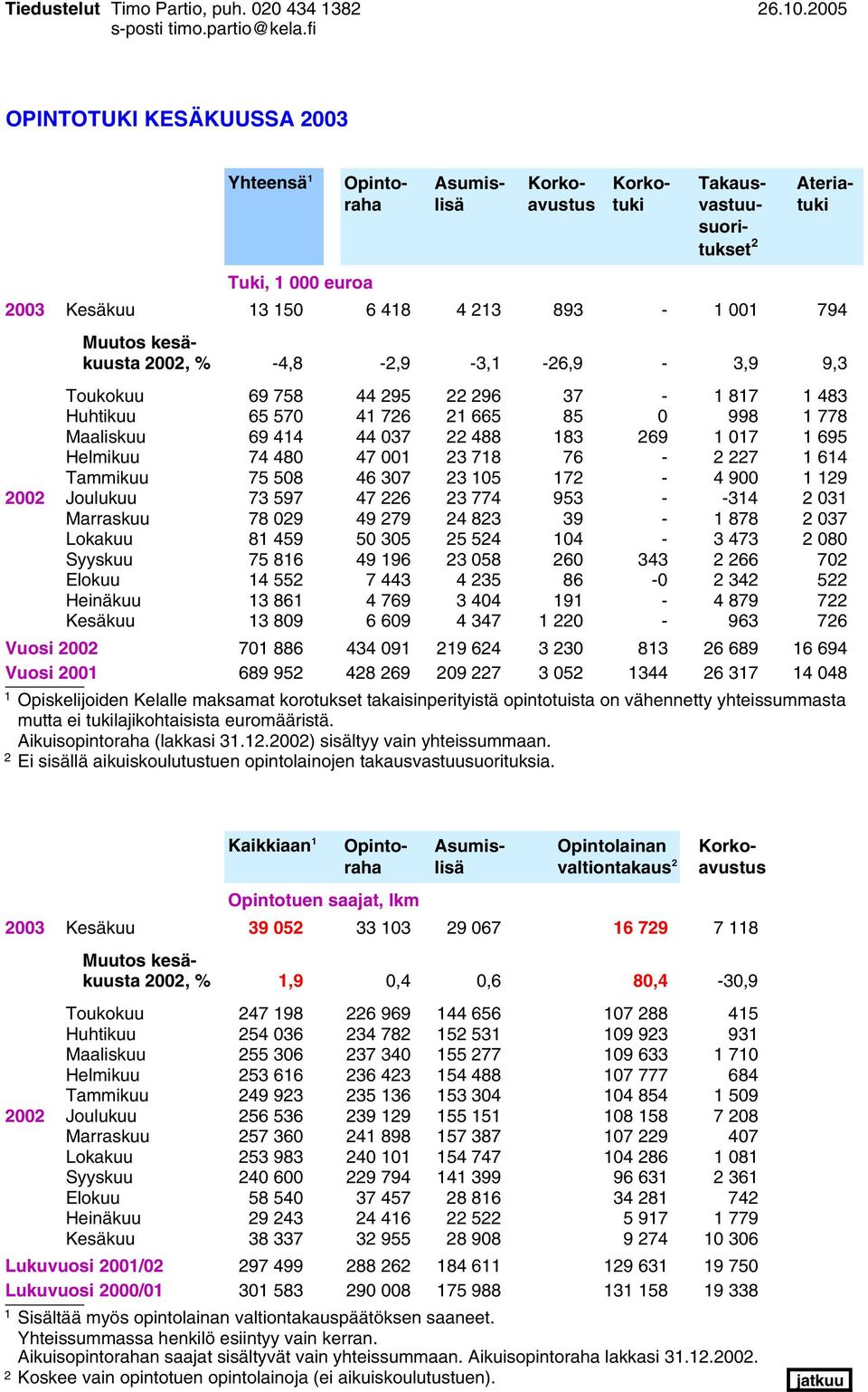 Muutos kesäkuusta 00, % -4,8 -,9-3,1-6,9-3,9 9,3 Toukokuu 69 758 44 95 96 37-1 817 1 483 Huhtikuu 65 570 41 76 1 665 85 0 998 1 778 Maaliskuu 69 414 44 037 488 183 69 1 017 1 695 Helmikuu 74 480 47