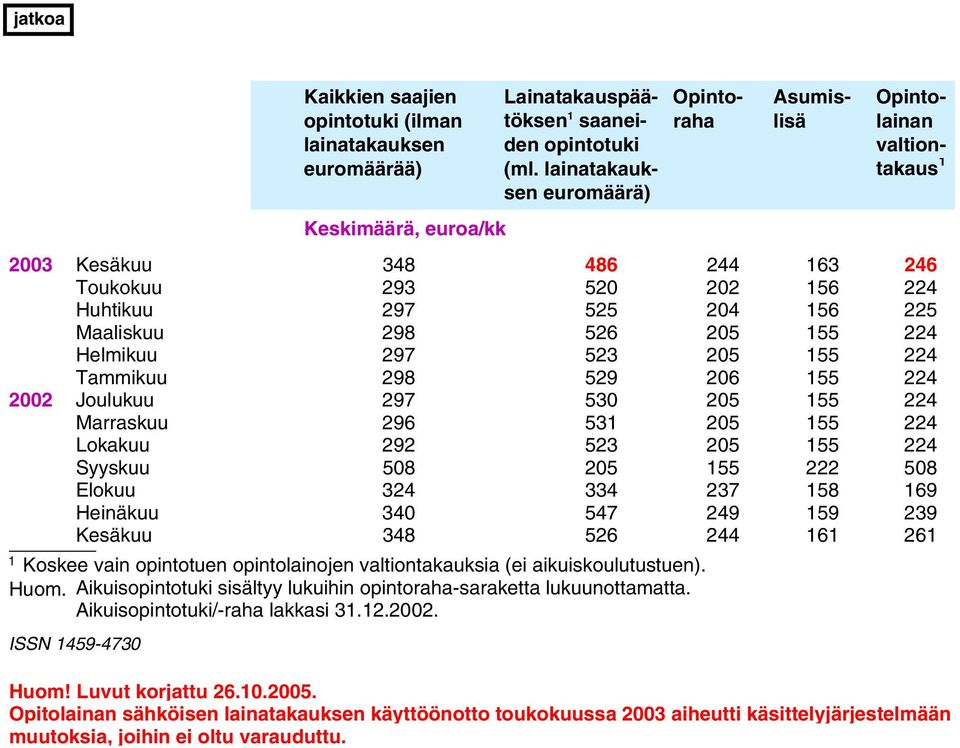 06 155 4 00 Joulukuu 97 530 05 155 4 Marraskuu 96 531 05 155 4 Lokakuu 9 53 05 155 4 Syyskuu 508 05 155 508 Elokuu 34 334 37 158 169 Heinäkuu 340 547 49 159 39 Kesäkuu 348 56 44 161 61 1 Koskee vain