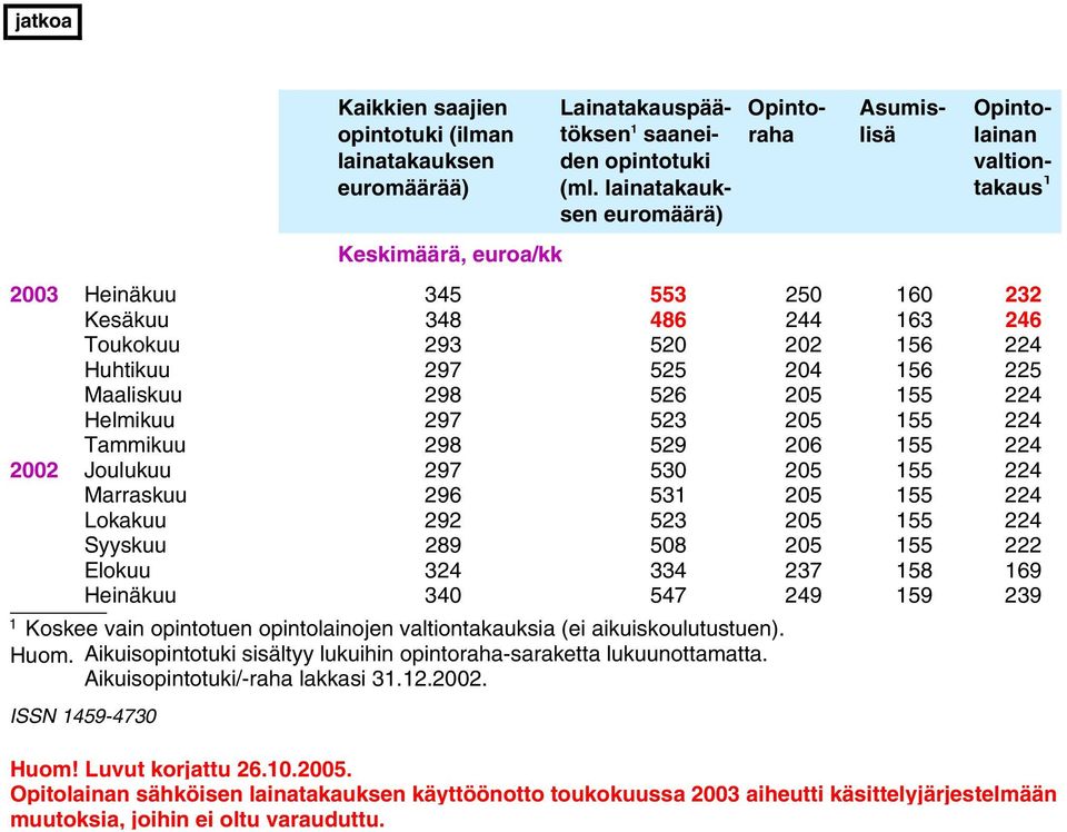 53 05 155 4 Tammikuu 98 59 06 155 4 00 Joulukuu 97 530 05 155 4 Marraskuu 96 531 05 155 4 Lokakuu 9 53 05 155 4 Syyskuu 89 508 05 155 Elokuu 34 334 37 158 169 Heinäkuu 340 547 49 159 39 1 Koskee vain