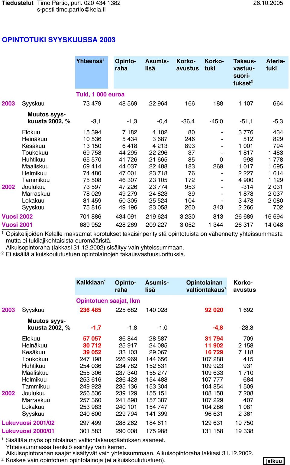 Muutos syyskuusta 00, % -3,1-1,3-0,4-36,4-45,0-51,1-5,3 Elokuu 15 394 7 18 4 10 80-3 776 434 Heinäkuu 10 536 5 434 3 687 46-51 89 Kesäkuu 13 150 6 418 4 13 893-1 001 794 Toukokuu 69 758 44 95 96 37-1