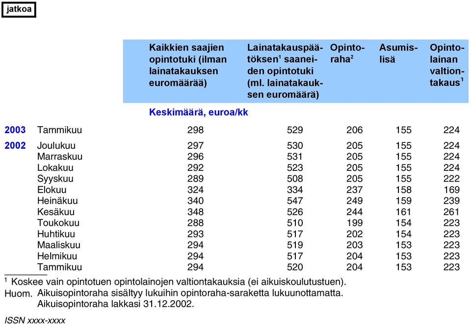 34 334 37 158 169 Heinäkuu 340 547 49 159 39 Kesäkuu 348 56 44 161 61 Toukokuu 88 510 199 154 3 Huhtikuu 93 517 0 154 3 Maaliskuu 94 519 03 153 3 Helmikuu 94 517 04 153 3 Tammikuu 94 50 04