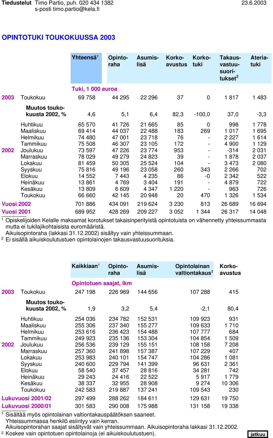 Muutos toukokuusta 00, % 4,6 5,1 6,4 8,3-100,0 37,0-3,3 Huhtikuu 65 570 41 76 1 665 85 0 998 1 778 Maaliskuu 69 414 44 037 488 183 69 1 017 1 695 Helmikuu 74 480 47 001 3 718 76-7 1 614 Tammikuu 75