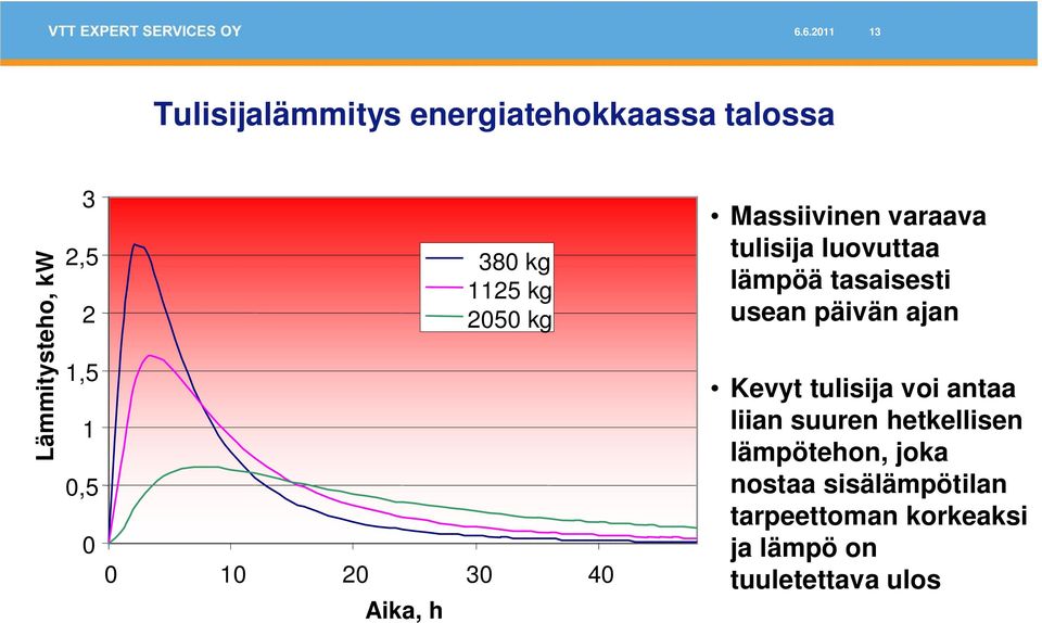 luovuttaa lämpöä tasaisesti usean päivän ajan Kevyt tulisija voi antaa liian suuren