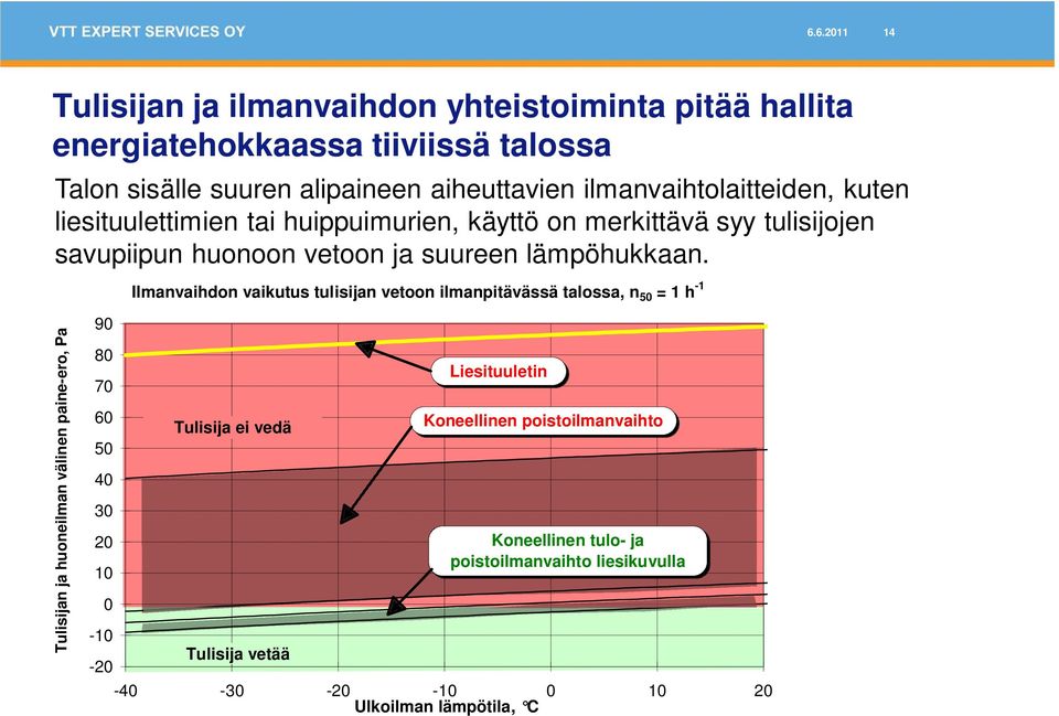 Ilmanvaihdon vaikutus tulisijan vetoon ilmanpitävässä talossa, n 50 = 1 h -1 Tulisijan ja huoneilman välinen paine-ero, Pa 90 80 70 60 50 40 30 20 10 0-10 -20