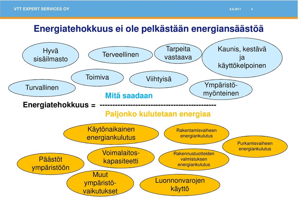 energiaa Kaunis, kestävä ja käyttökelpoinen Päästöt ympäristöön Käytönaikainen energiankulutus Muut ympäristövaikutukset