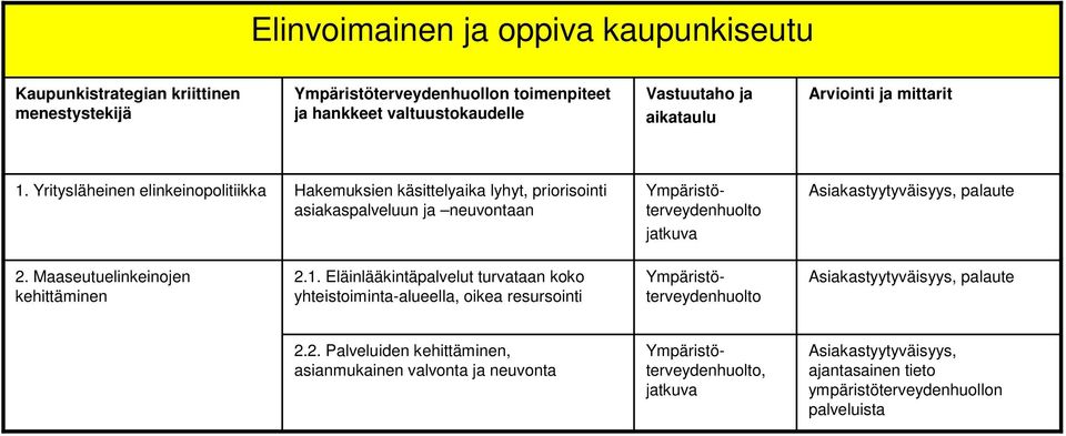 Yritysläheinen elinkeinopolitiikka Hakemuksien käsittelyaika lyhyt, priorisointi asiakaspalveluun ja neuvontaan Asiakastyytyväisyys, palaute 2.