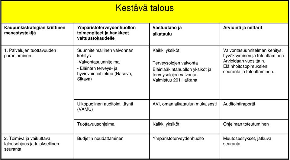 Suunnitelmallinen valvonnan kehitys -Valvontasuunnitelma - Eläinten terveys- ja hyvinvointiohjelma (Naseva, Sikava) Kaikki yksiköt Terveysolojen valvonta Eläinlääkintähuollon yksiköt ja terveysolojen