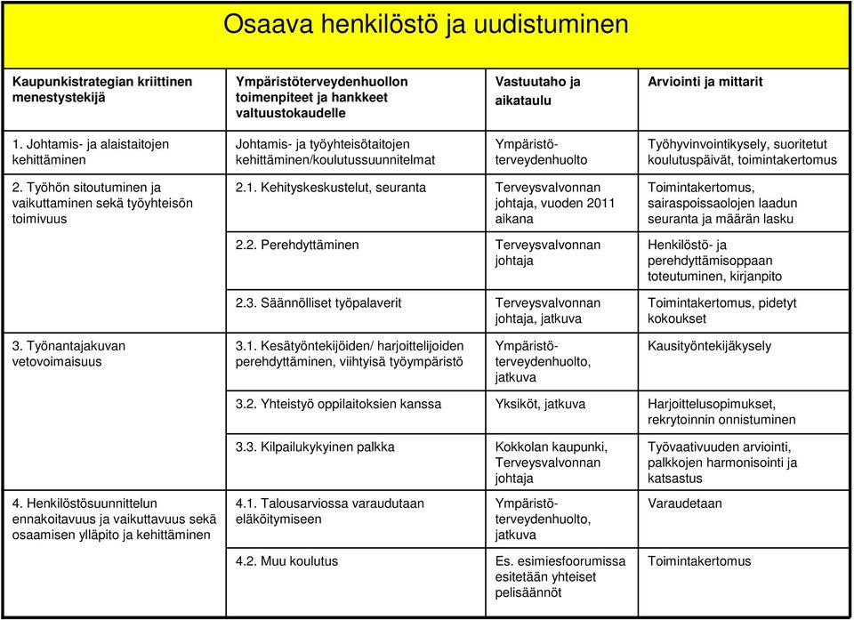 Työhön sitoutuminen ja vaikuttaminen sekä työyhteisön toimivuus 2.1.