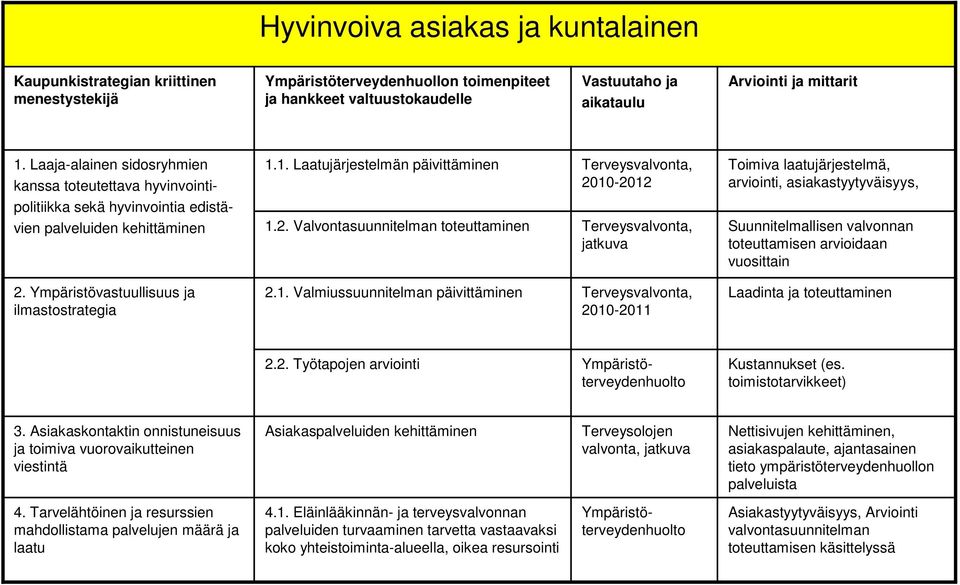 Valvontasuunnitelman toteuttaminen Terveysvalvonta, 2010-2012 Terveysvalvonta, Toimiva laatujärjestelmä, arviointi, asiakastyytyväisyys, Suunnitelmallisen valvonnan toteuttamisen arvioidaan