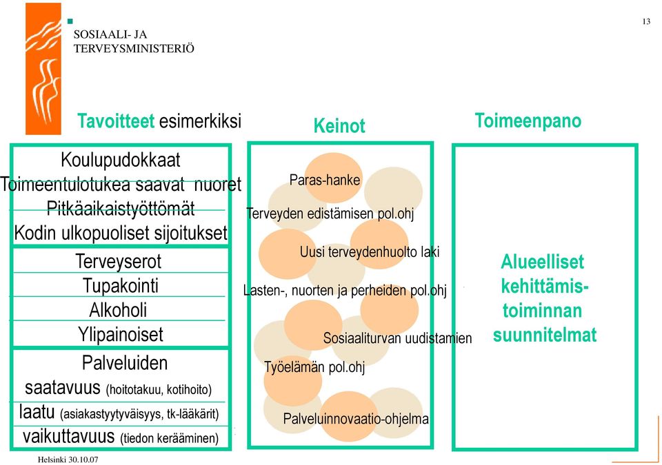 vaikuttavuus (tiedon kerääminen) Keinot Paras-hanke Terveyden edistämisen pol.