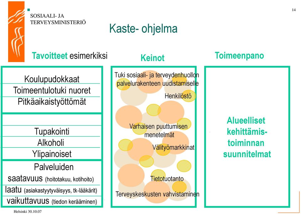 kerääminen) Keinot Tuki sosiaali- ja terveydenhuollon palvelurakenteen uudistamiselle Henkilöstö Varhaisen puuttumisen