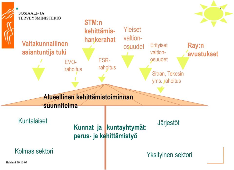 rahoitus Ray:n avustukset 16 Alueellinen kehittämistoiminnan suunnitelma