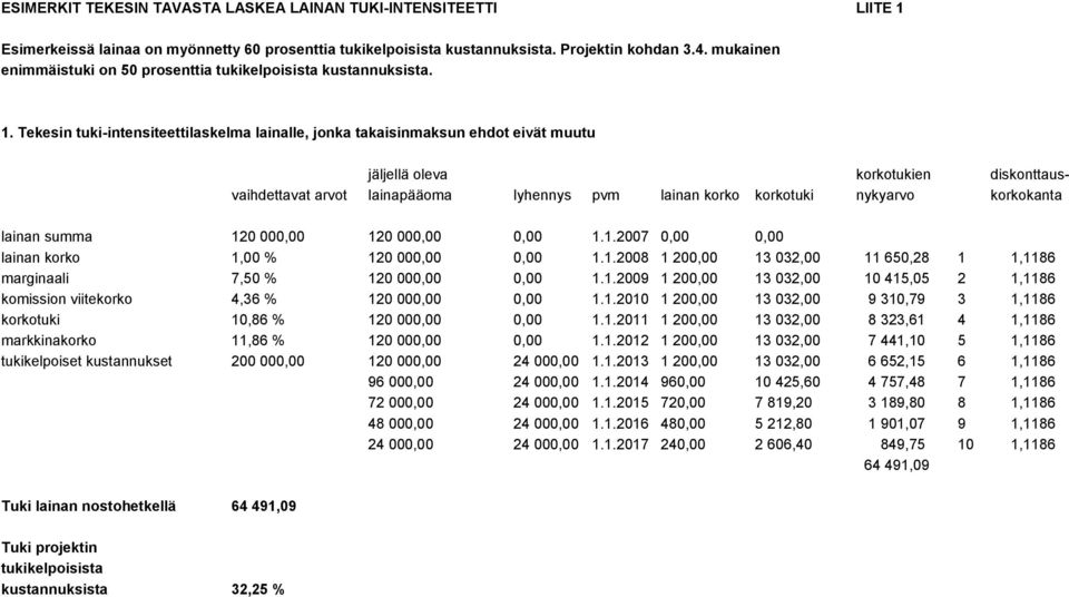 Tekesin tuki-intensiteettilaskelma lainalle, jonka takaisinmaksun ehdot eivät muutu jäljellä oleva korkotukien diskonttausvaihdettavat arvot lainapääoma lyhennys pvm lainan korko korkotuki nykyarvo