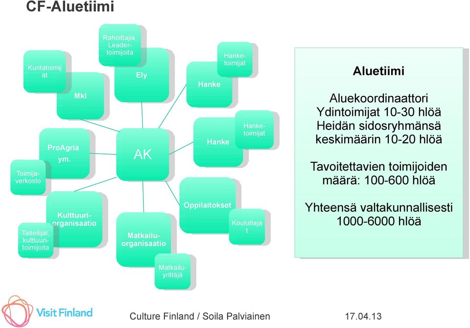 sidosryhmänsä keskimäärin 10-20 hlöä Tavoitettavien toimijoiden määrä: 100-600 hlöä Kulttuuriorganisaatio Taiteilijat,