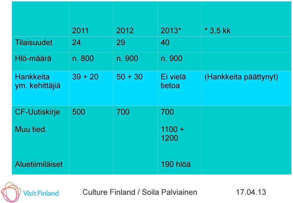 kehittäjiä 39 + 20 50 + 30 Ei vielä tietoa (Hankkeita