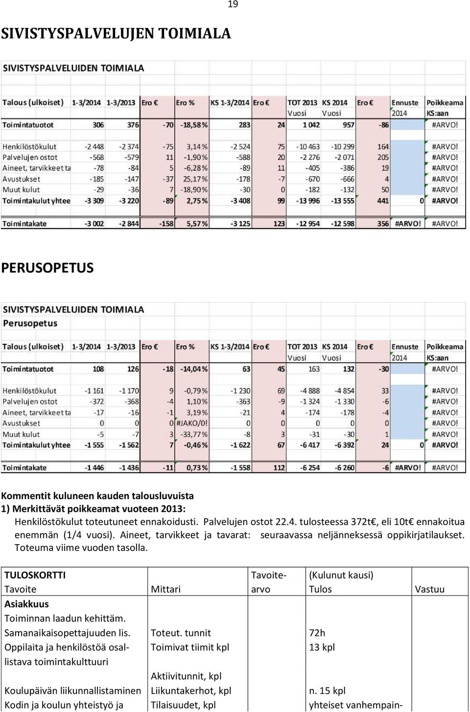 Toteuma viime vuoden tasolla. TULOSKORTTI Tavoite- (Kulunut kausi) Tavoite Mittari arvo Tulos Vastuu Toiminnan laadun kehittäm. Samanaikaisopettajuuden lis. Toteut.