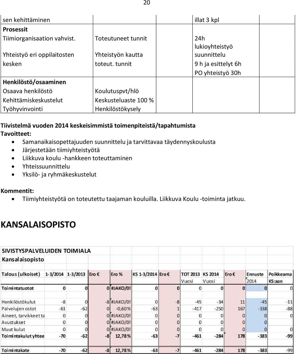 tunnit 9 h ja esittelyt 6h PO yhteistyö 30h Henkilöstö/osaaminen Osaava henkilöstö Koulutuspvt/hlö Kehittämiskeskustelut Keskusteluaste 100 % Työhyvinvointi