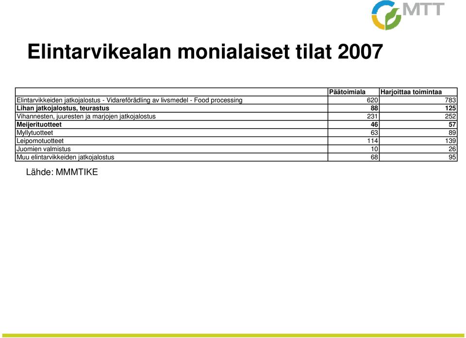 teurastus 88 125 Vihannesten, juuresten ja marjojen jatkojalostus 231 252 Meijerituotteet 46 57