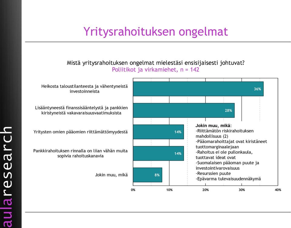 vakavaraisuusvaatimuksista 28% Yritysten omien pääomien riittämättömyydestä Pankkirahoituksen rinnalla on liian vähän muita sopivia rahoituskanavia Jokin muu, mikä 8% 14% 14% Jokin