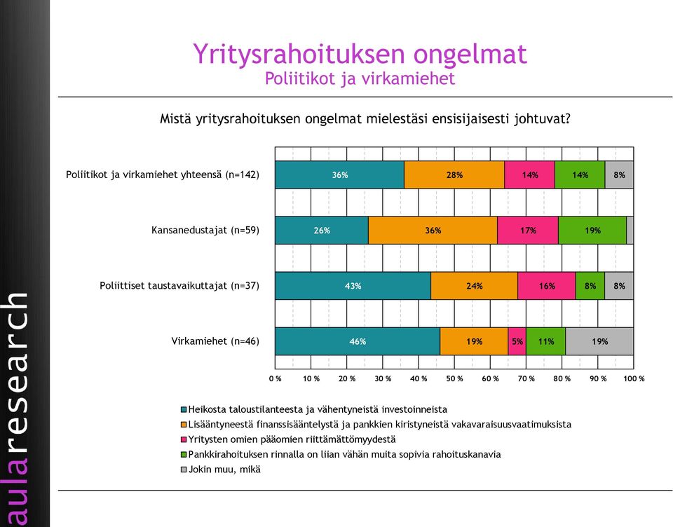 Virkamiehet (n=46) 46% 19% 5% 11% 19% 0 % 10 % 20 % 30 % 40 % 50 % 60 % 70 % 80 % 90 % 100 % Heikosta taloustilanteesta ja vähentyneistä investoinneista